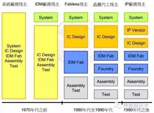 集成電路的產業化過程及各環節技術、市場發展解析